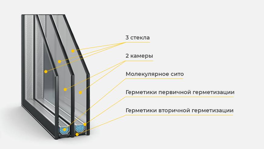 Однокамерный стеклопакет